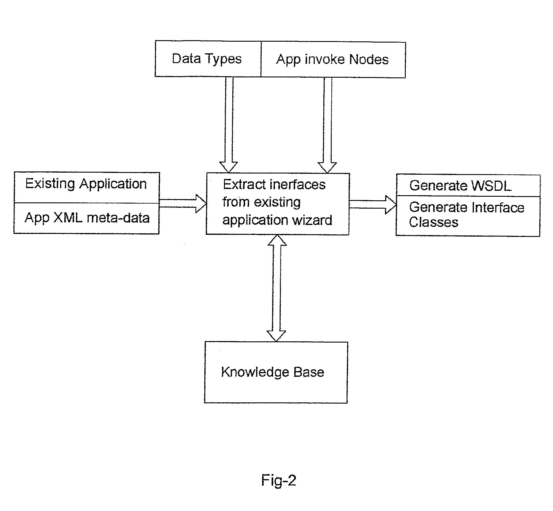 Apparatus for migration and conversion of software code from any source platform to any target platform