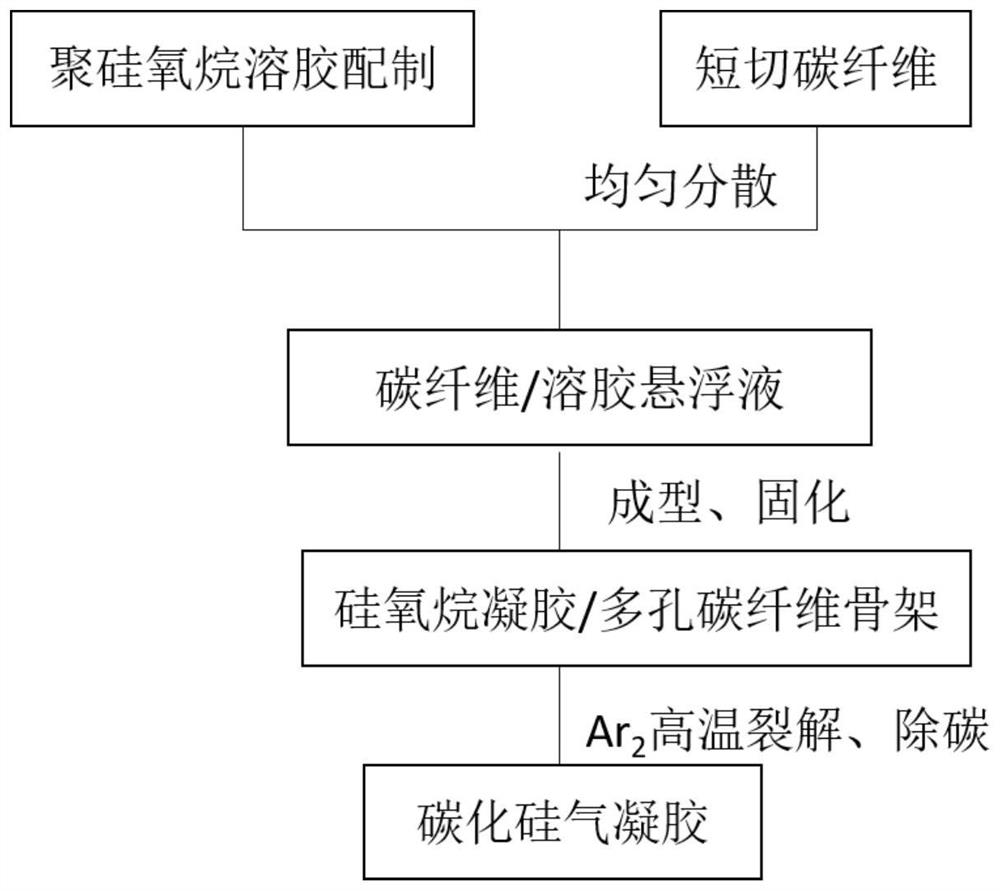 A kind of large-size silicon carbide airgel and its preparation method