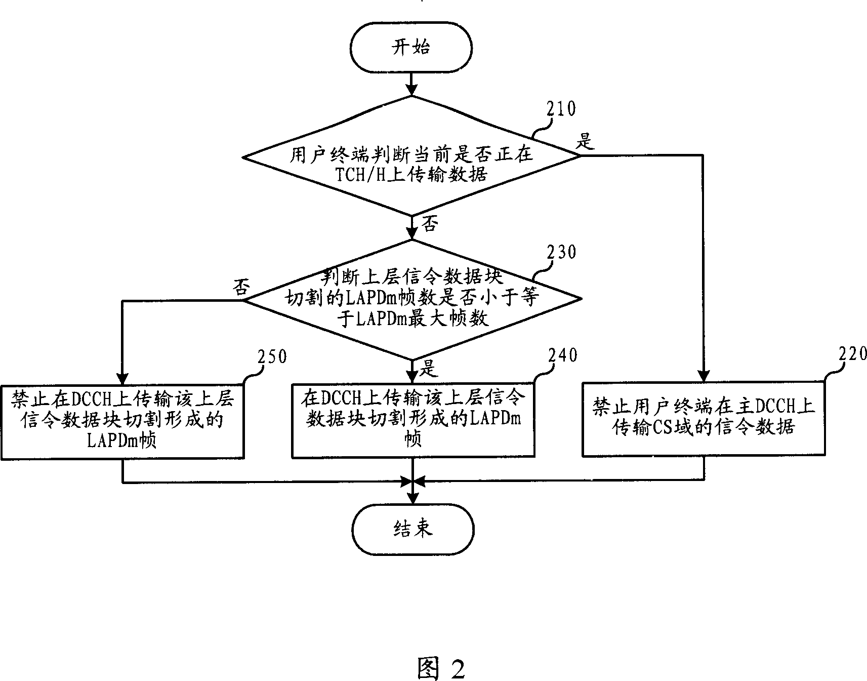 Channel transfer limit method and user terminal