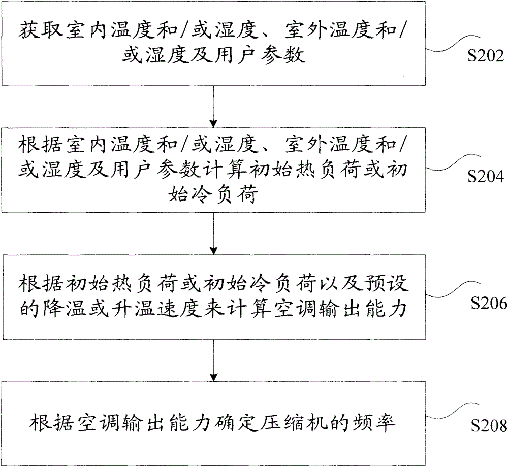 Air conditioner as well as control method and device thereof