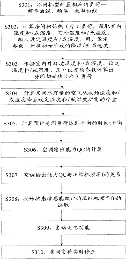 Air conditioner as well as control method and device thereof
