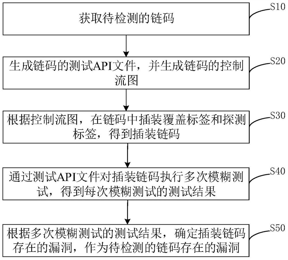Intelligent contract vulnerability detection method and device, electronic equipment and storage medium