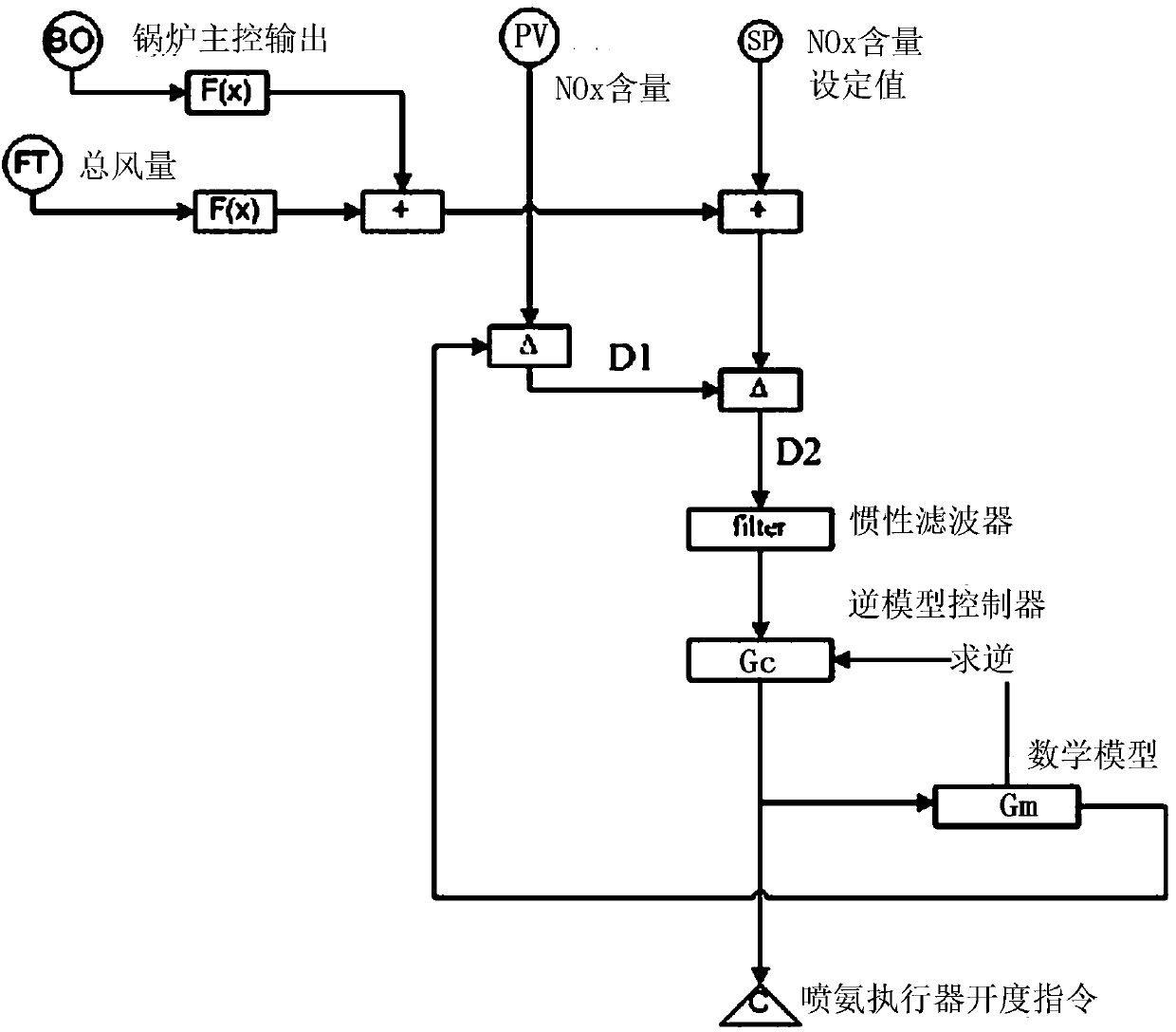 Flue gas denitration control method with future NOX emission prediction function