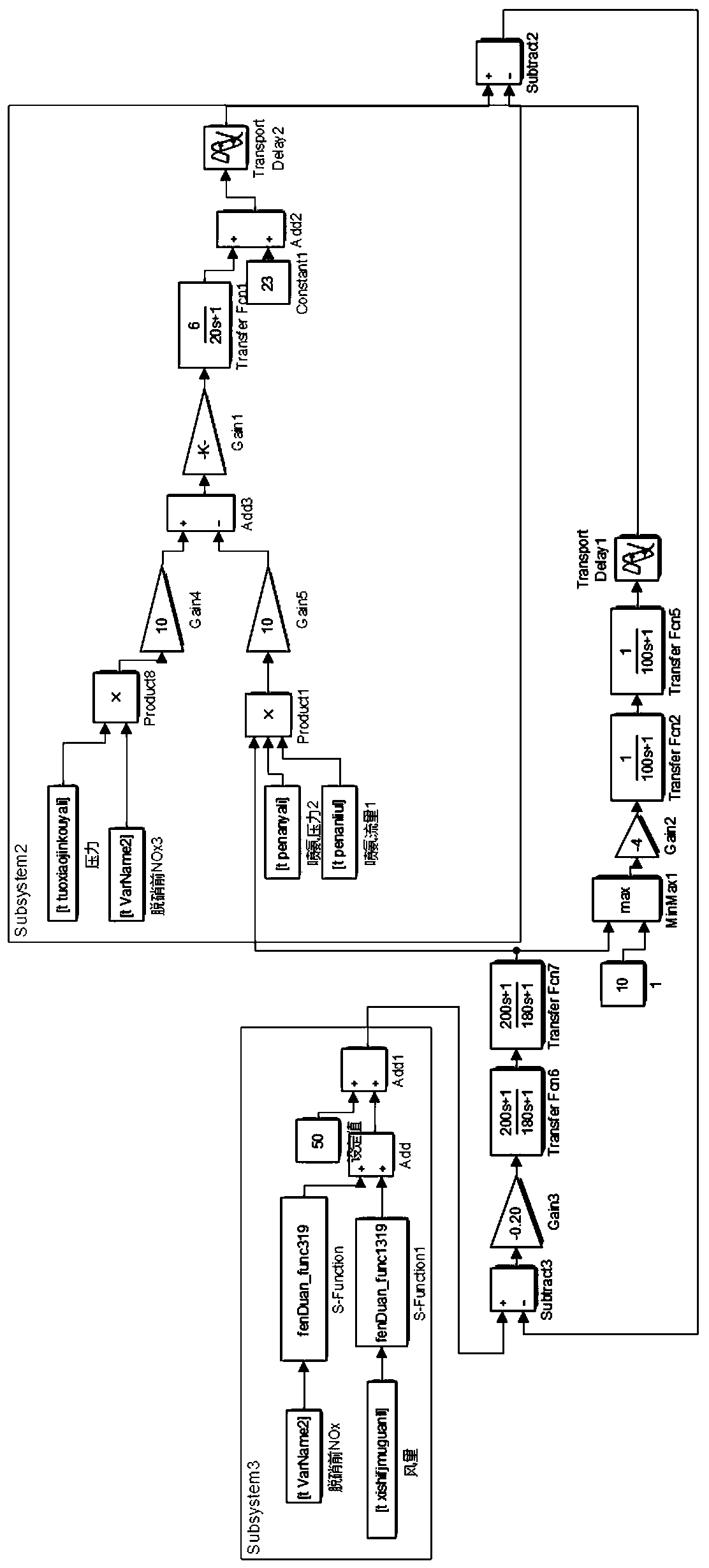 Flue gas denitration control method with future NOX emission prediction function