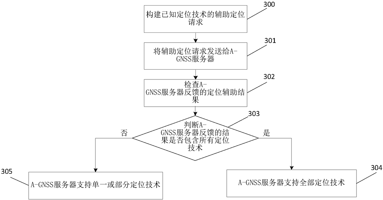Method for assessing quality of service of A-GNSS server and system thereof