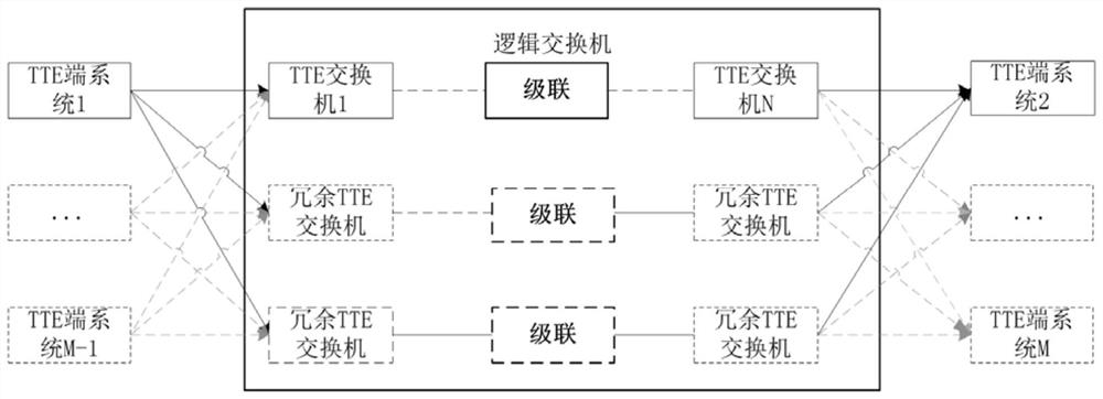 Time deterministic transmission design method for time-triggered Ethernet TT service