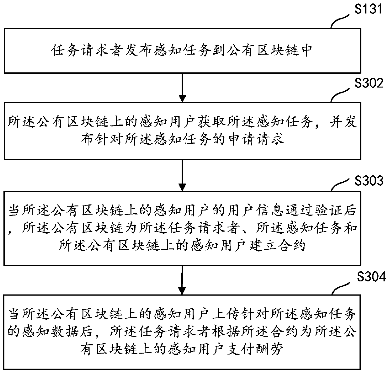 Method and system for mobile crowd sensing, server and storage medium