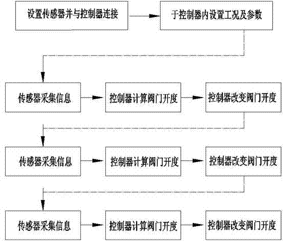 Remote valve control method