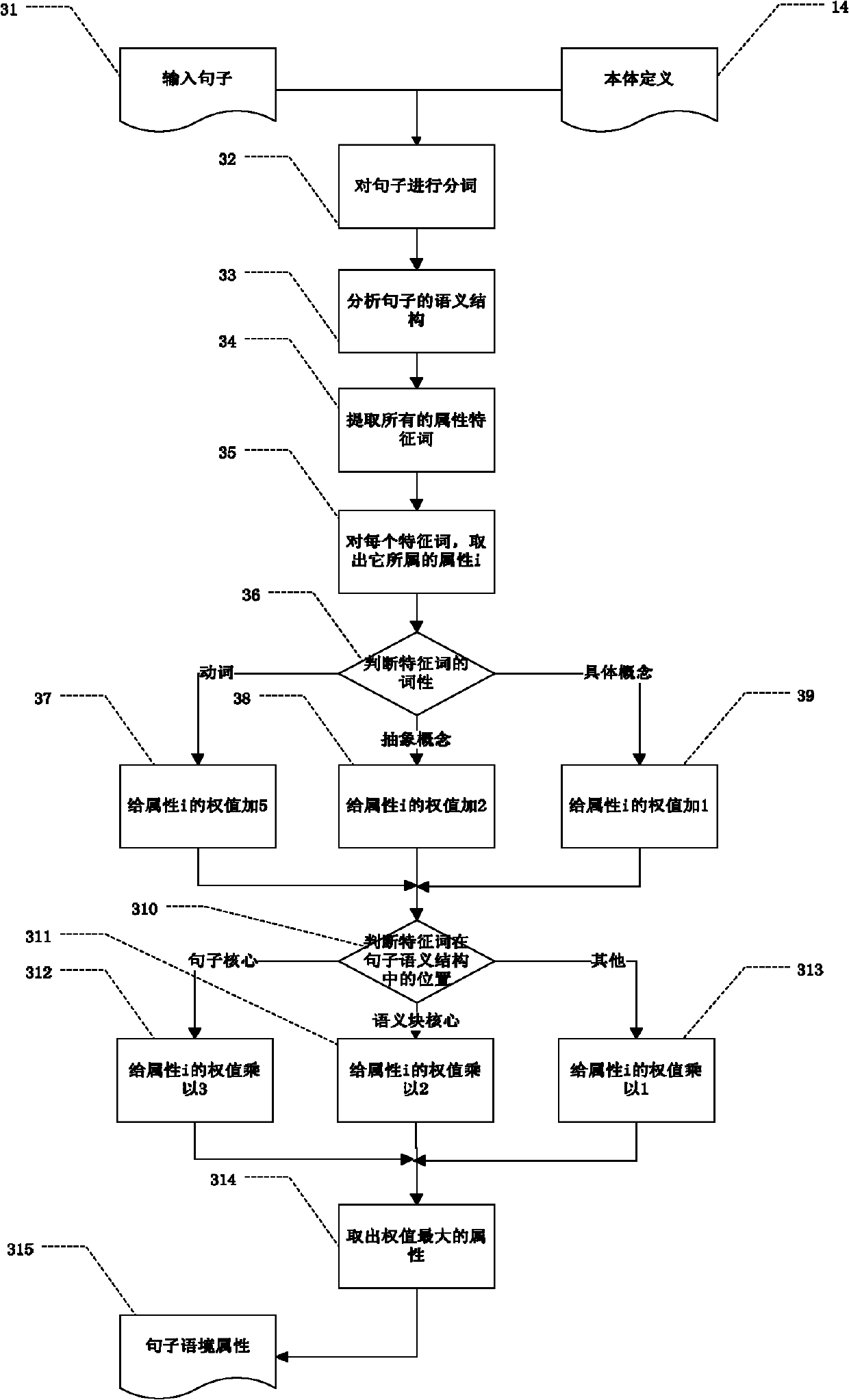 Vertical search engine system and method using semantic analysis