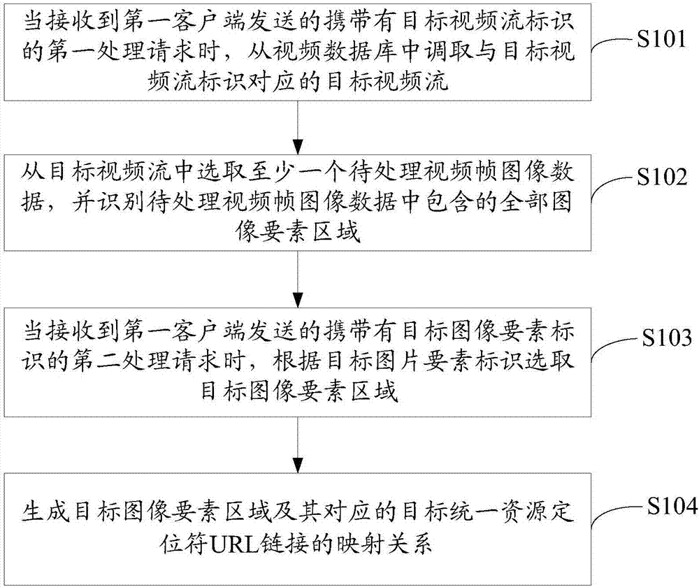Video processing method and device, and video interaction method and device