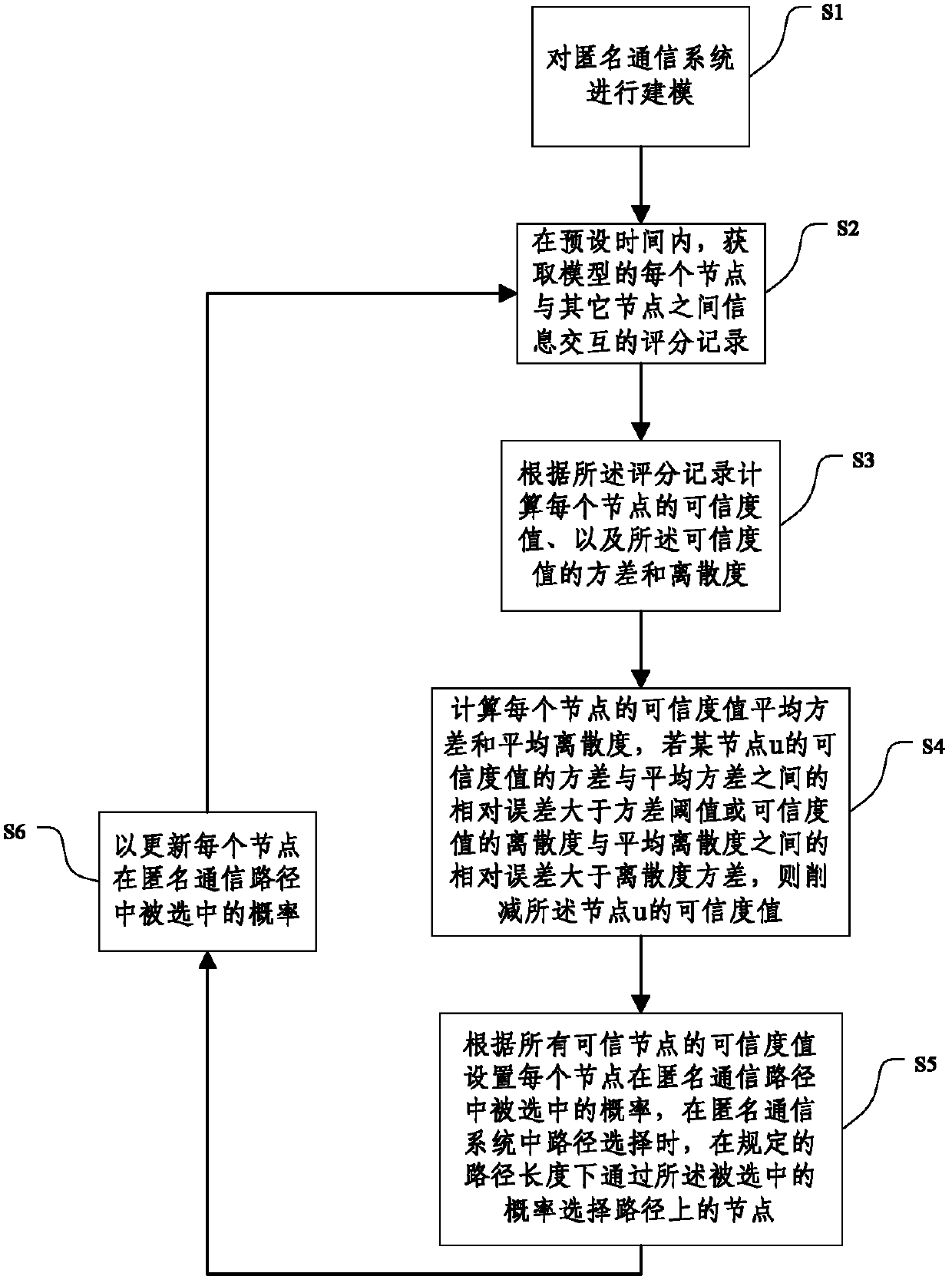 Creditworthiness control method and system for anonymous communication system