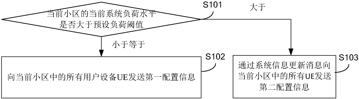 Paging configuration method, device thereof, paging message receiving method, paging message receiving device and base station