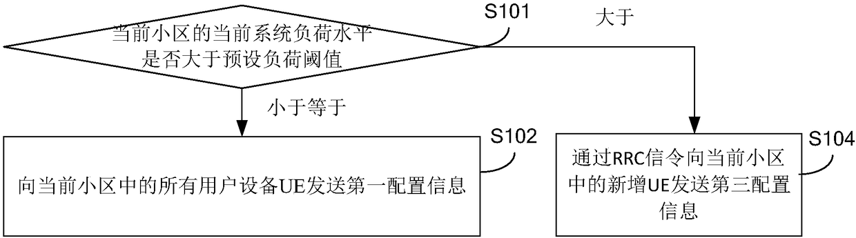 Paging configuration method, device thereof, paging message receiving method, paging message receiving device and base station