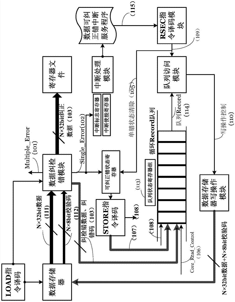 DSP data memory active fault-tolerant method and device