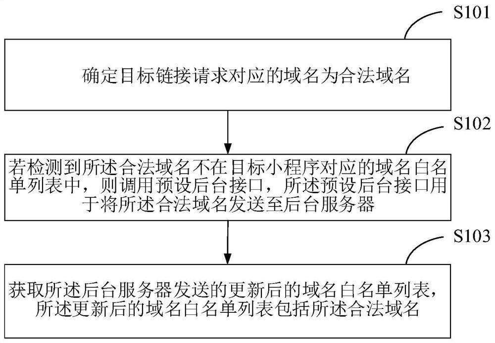 Method and device for configuring domain name white list, terminal and storage medium