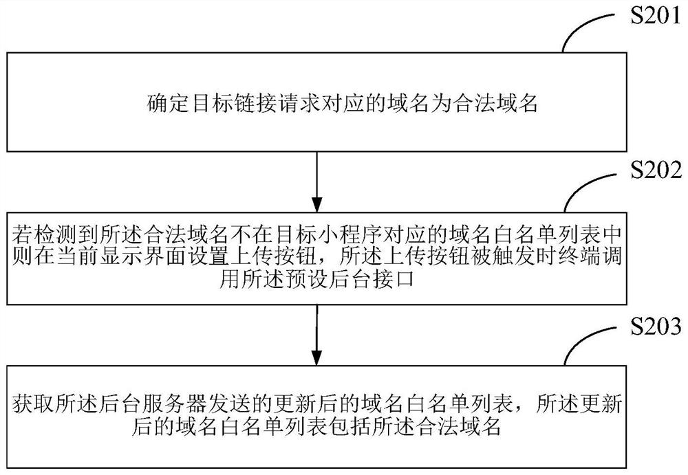 Method and device for configuring domain name white list, terminal and storage medium