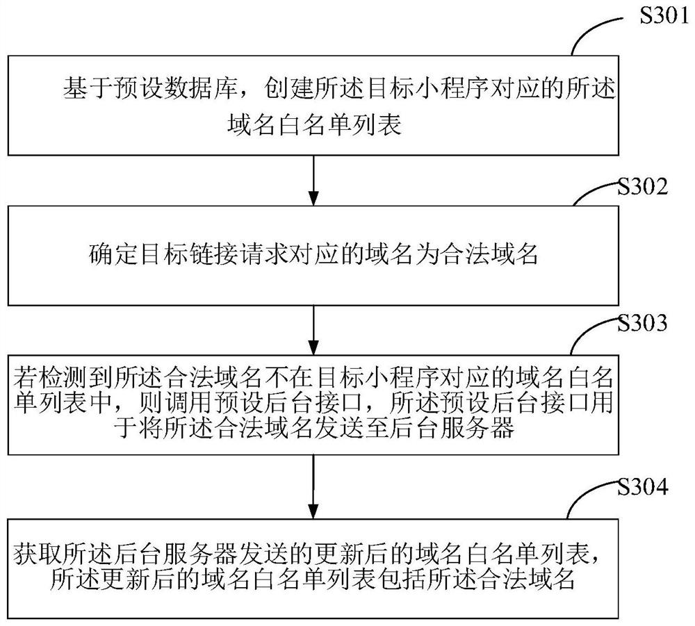 Method and device for configuring domain name white list, terminal and storage medium