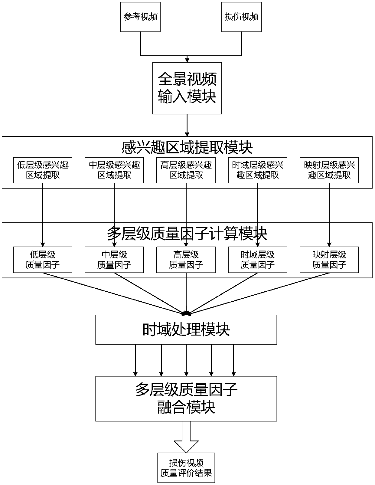 A panoramic video evaluation method and system based on multi-level quality factors