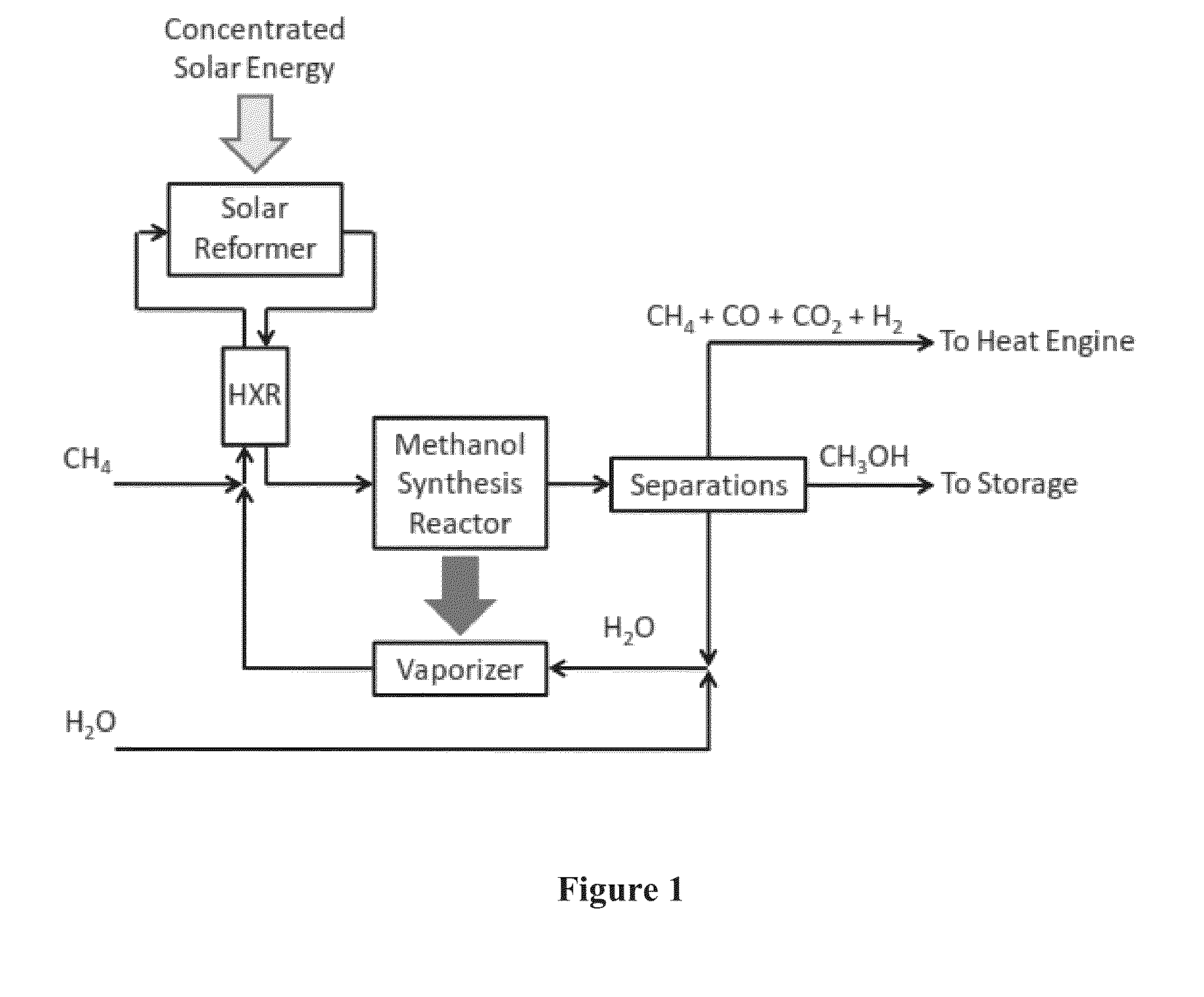 Solar thermochemical processing system and method