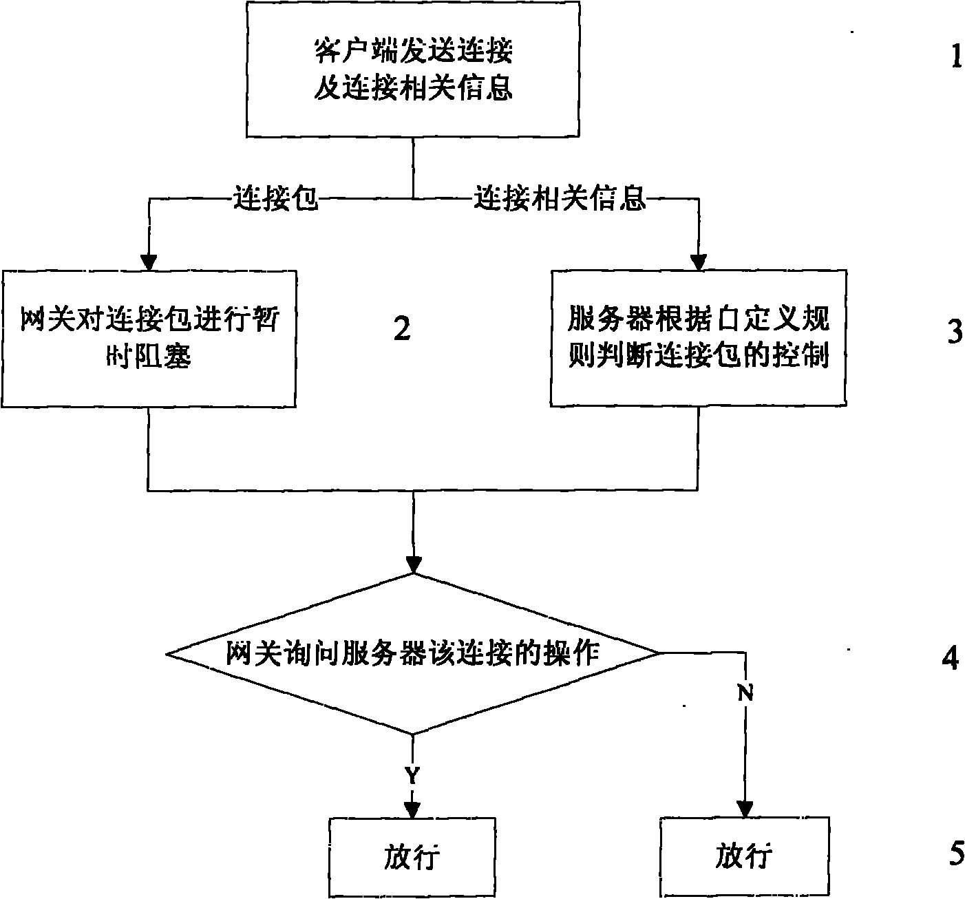 Fine-granularity network access control method based on user connection information