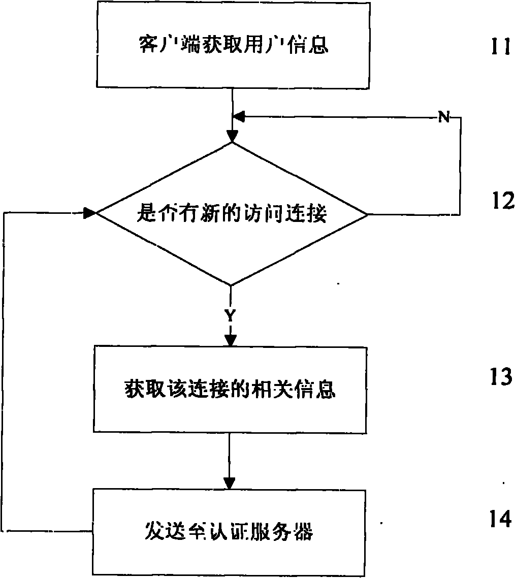 Fine-granularity network access control method based on user connection information