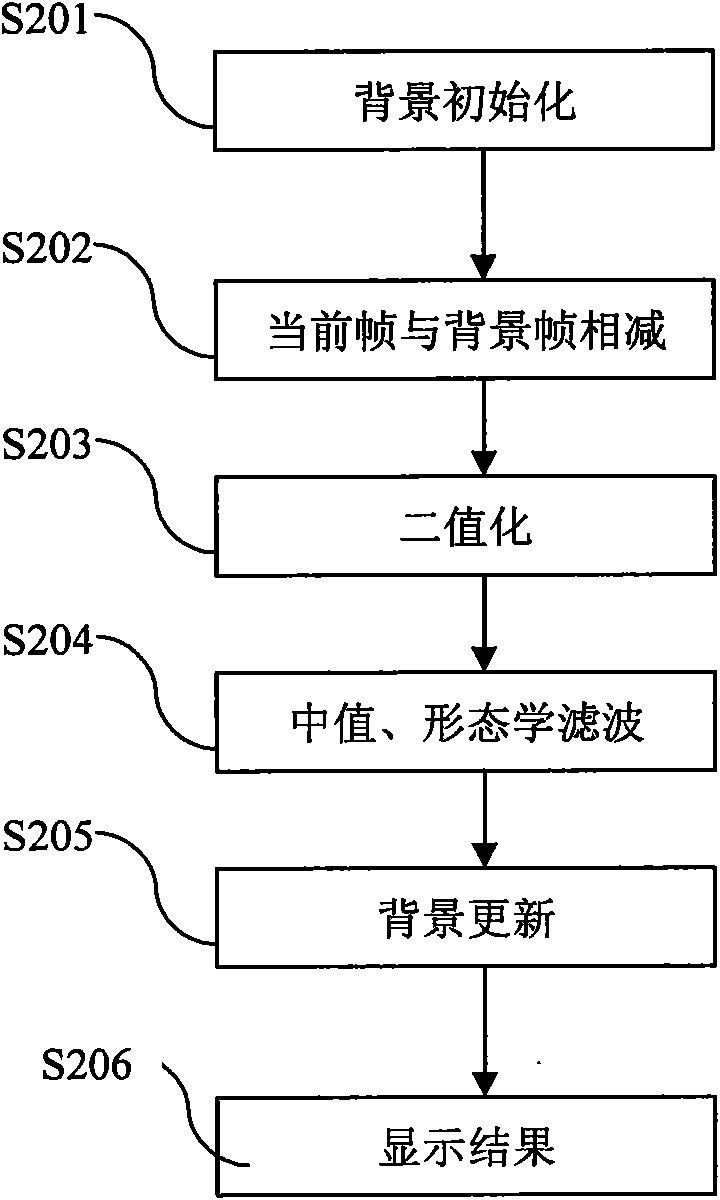 Robust motion target detecting and tracking image processing system