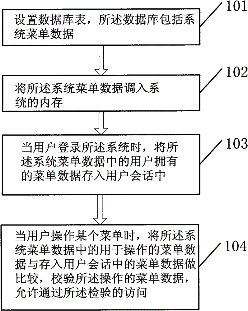 Method and terminal used for enhancing safety of Web application system