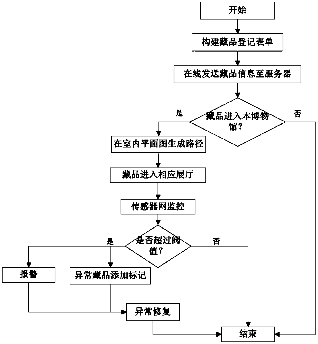 Intelligent management system and method for museum collections based on Internet of Things and indoor gis