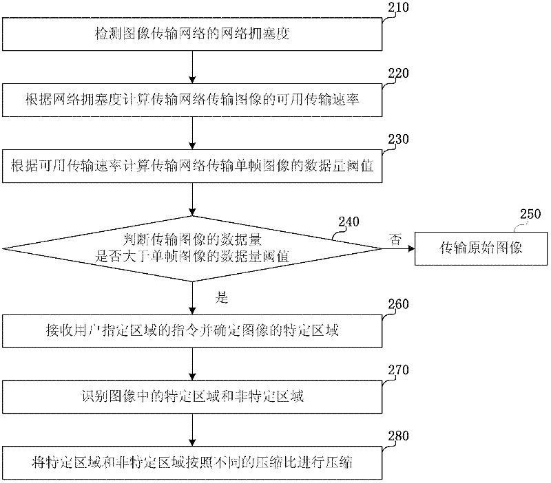 Image compression method and device