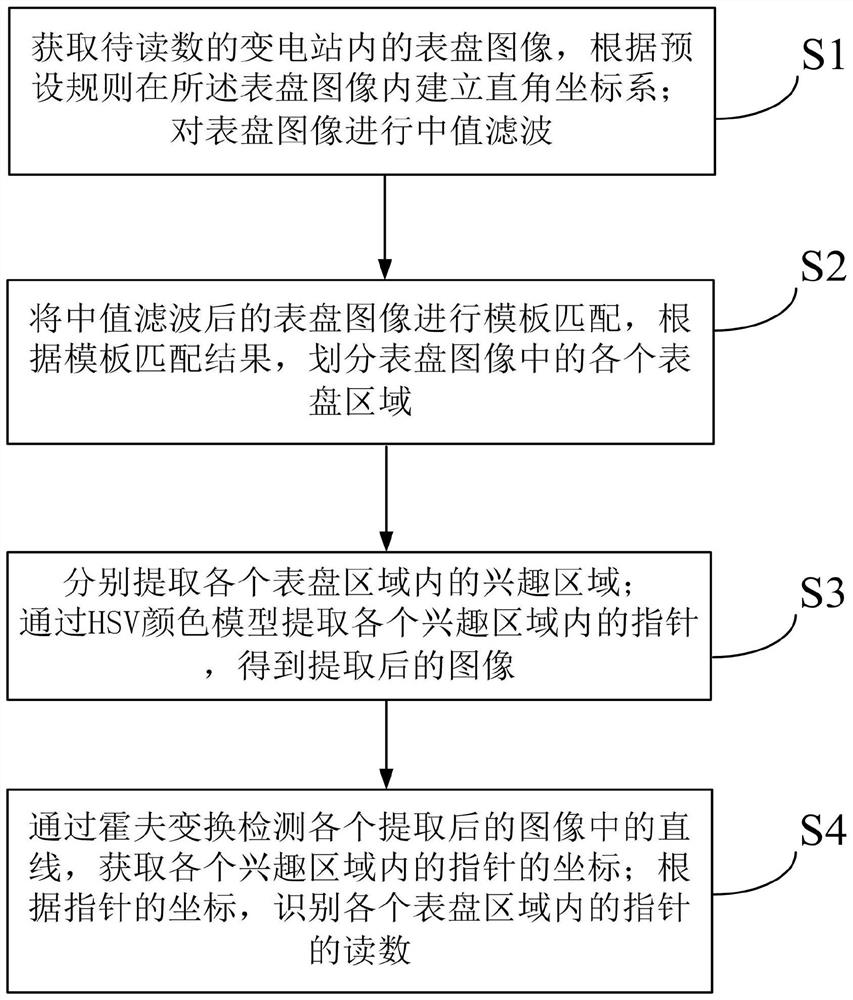 Substation multi-dial multi-pointer identification method based on template matching