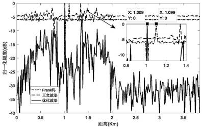 Anti-range deception jamming waveform design method under spectrum coexistence