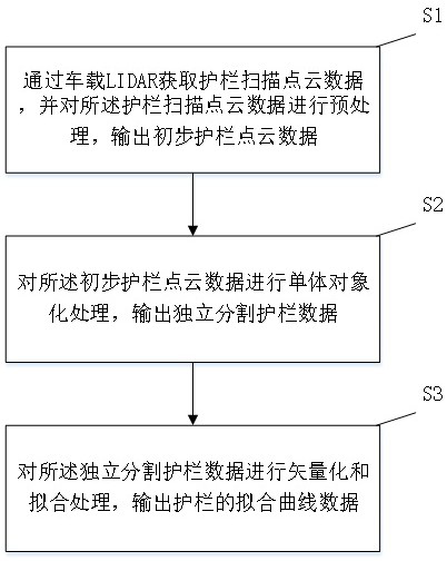 Highway guardrail vectorization method and device based on vehicle-mounted LIDAR data