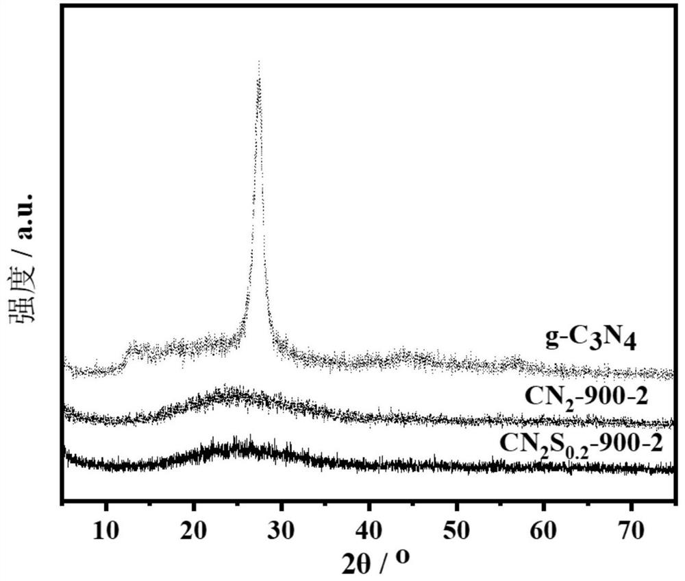 N, S co-doped metal-free CNS oxygen reduction catalyst and preparation method thereof
