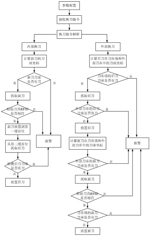 A control method and control system for tool change in a robot tool magazine