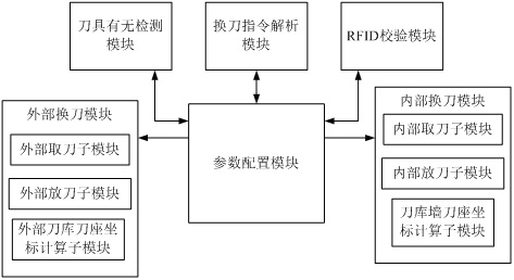 A control method and control system for tool change in a robot tool magazine