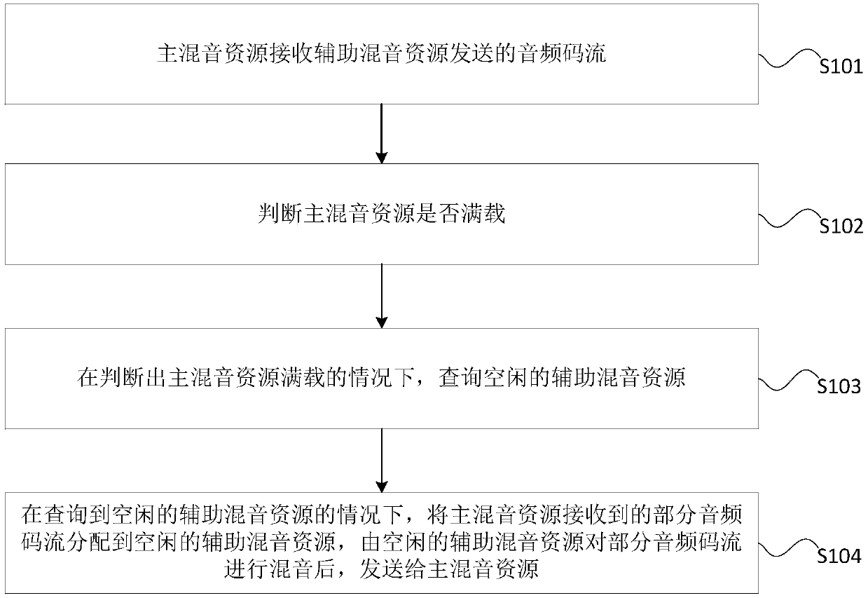 Audio mixing method and device for video conference