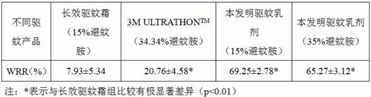 A long-acting waterproof mosquito repellent emulsion and preparation method thereof