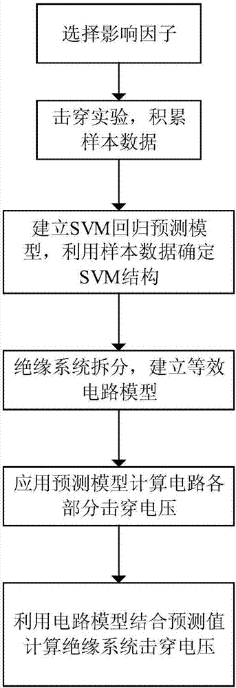 Oil-paper insulation system breakdown voltage prediction method based on support vector machine
