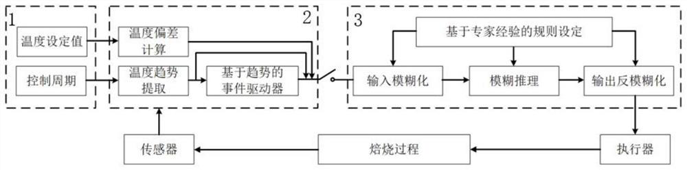 Fuzzy control method for zinc smelting and roasting process based on trend event drive