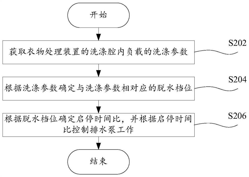 Control method of clothes treating device, clothes treating device and storage medium