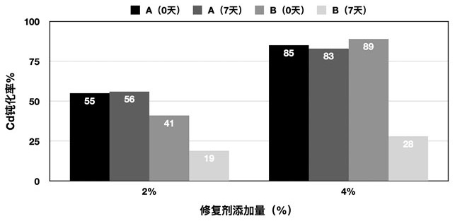 Preparation and application of surface-modified silicon dioxide-doped ferrous sulfide soil heavy metal passivator