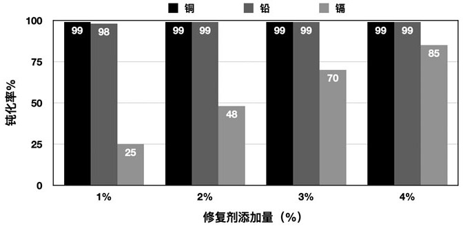 Preparation and application of surface-modified silicon dioxide-doped ferrous sulfide soil heavy metal passivator