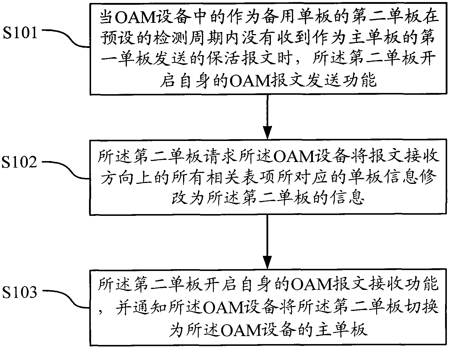 Method and device for preventing BFD (bidirectional forwarding detection) conversation interruption