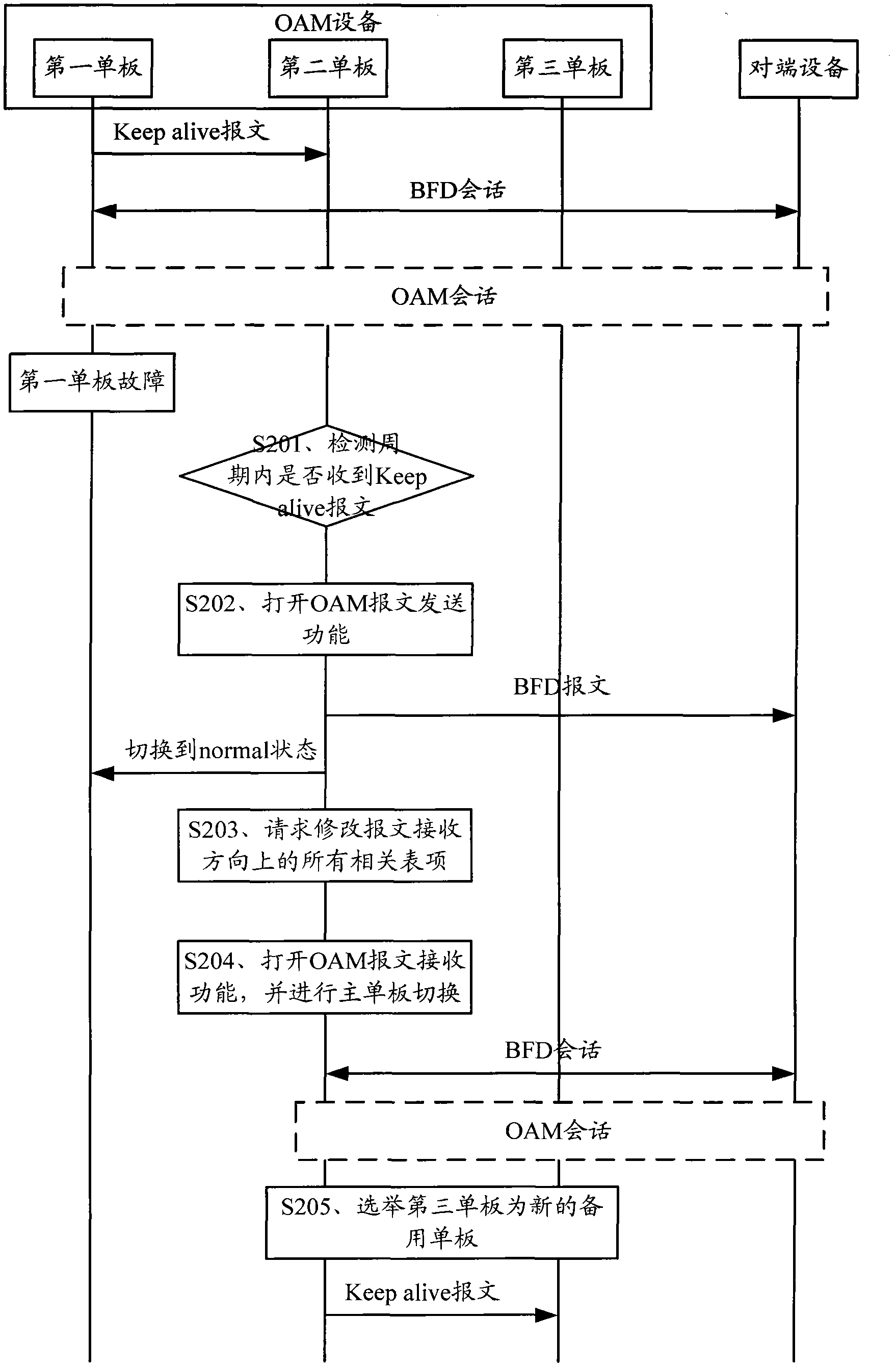 Method and device for preventing BFD (bidirectional forwarding detection) conversation interruption