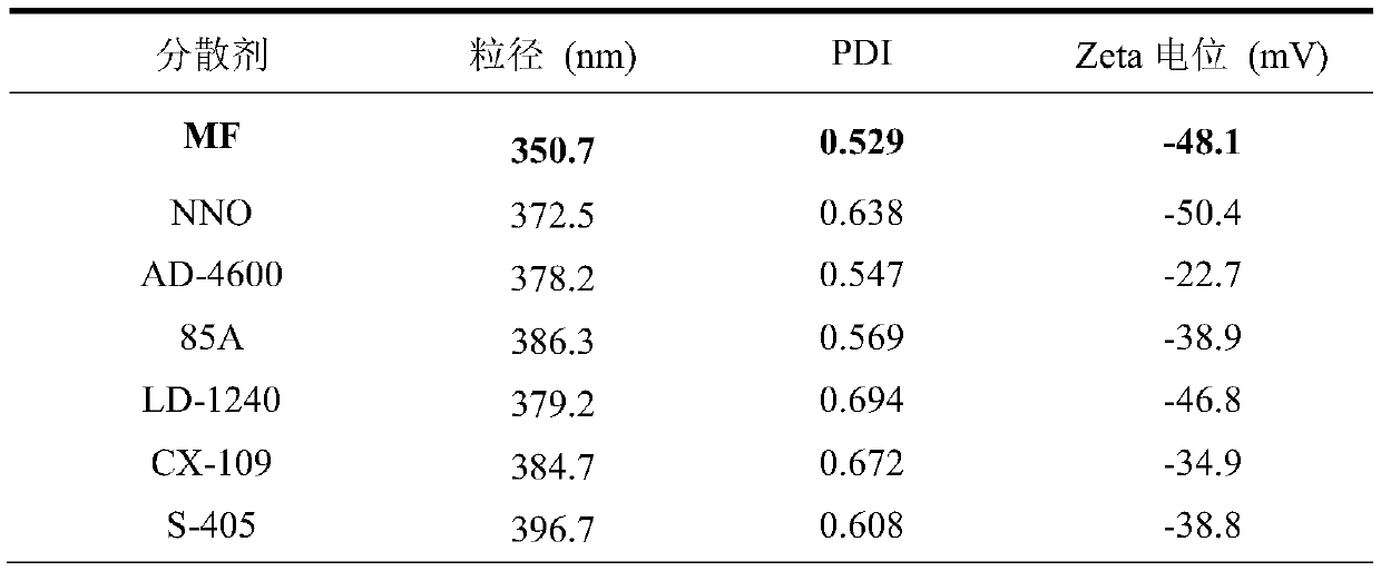 Steam-cleaning-free ultrafine disperse dye color paste preparation method