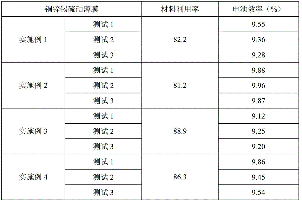 Method for preparing copper zinc tin sulfur selenium thin film by using alloy rotary target material