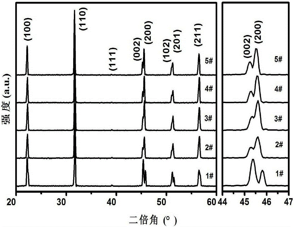 Preparation method of zirconic acid sodium bismuthide lithium cerium doped potassium-sodium niobate based ceramic material