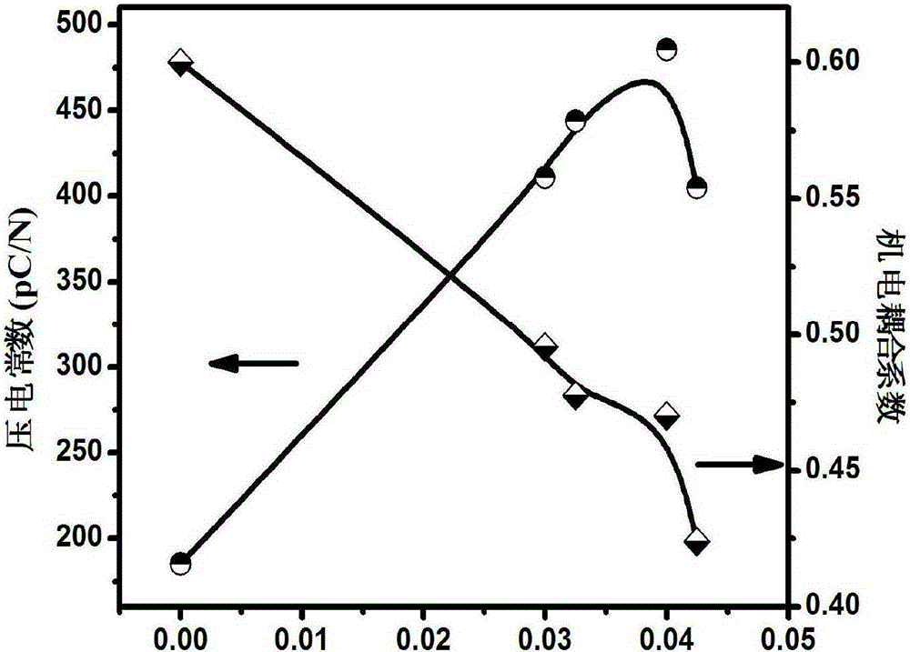 Preparation method of zirconic acid sodium bismuthide lithium cerium doped potassium-sodium niobate based ceramic material