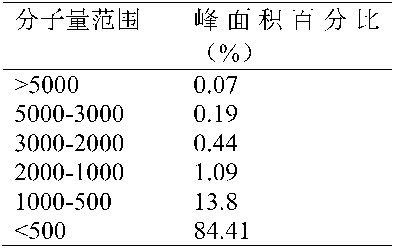 Compound oligopeptide capable of improving sexual functions and resisting fatigue, oral preparation of compound oligopeptide and preparation method of oral preparation