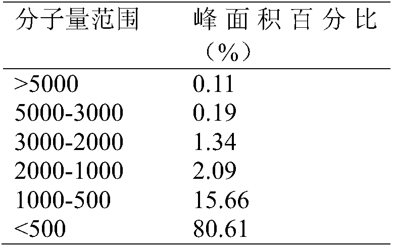 Compound oligopeptide capable of improving sexual functions and resisting fatigue, oral preparation of compound oligopeptide and preparation method of oral preparation